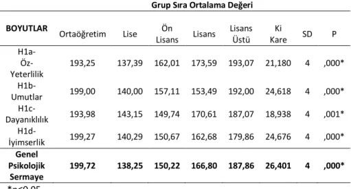 Tablo 7.  H4 Hipotezinin Testi 