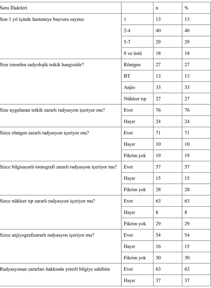 Tablo 2. Radyasyona dair hastaların bilgi sahibi olup olmaması 