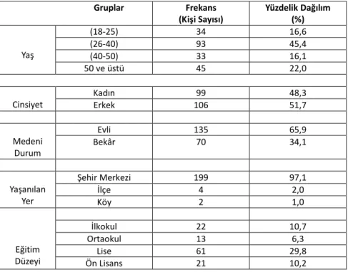 Tablo 1. Demografik Veriler 