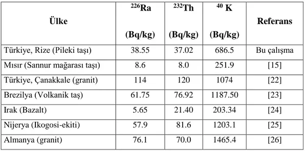 Tablo 3. Türkiye ve farklı ülkelerde bazı taş örnekleri için rapor edilen doğal aktivite  konsantrasyonları  Ülke   226 Ra  (Bq/kg)  232 Th  (Bq/kg)  40  K  (Bq/kg)  Referans 