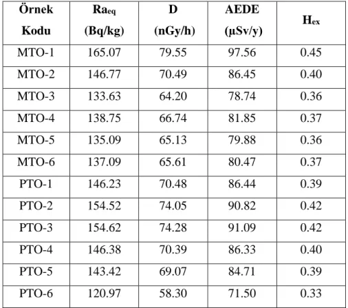 Tablo 4. Pileki taşı ve toprak örnekleri için hesaplanan radyolojik etki değerleri  Örnek  Kodu  Ra eq (Bq/kg)  D   (nGy/h)  AEDE   (µSv/y)  H ex MTO-1  165.07  79.55  97.56  0.45  MTO-2  146.77  70.49  86.45  0.40  MTO-3  133.63  64.20  78.74  0.36  MTO-4