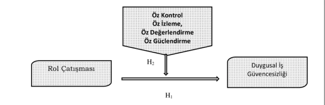 Şekil 1. Araştırmanın Modeli 