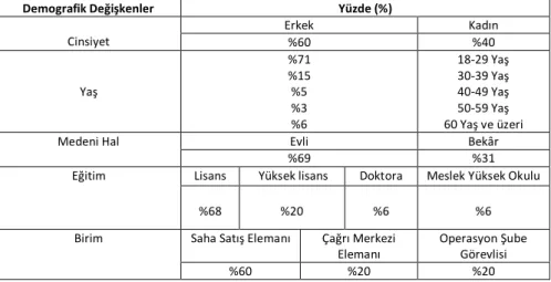 Tablo  1’e  göre  ankete  katılan  çalışanların  %  60’  erkek  (119  kişi)  ve  %  40’  kadındır