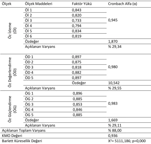 Tablo 3. Öz Kontrol Ölçeğinin Faktör ve Güvenilirlik Analizleri  