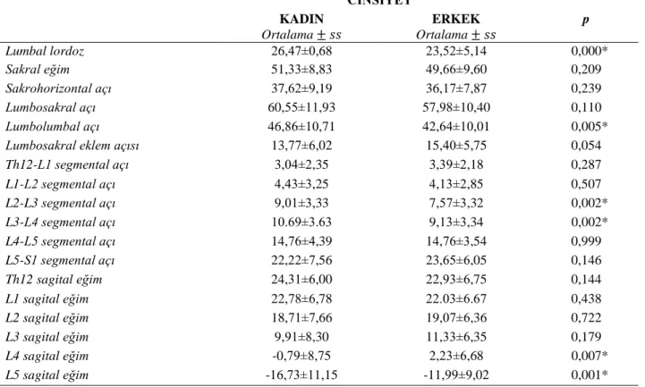 Tablo 2. Cinsiyete göre açısal parametre değerleri. 