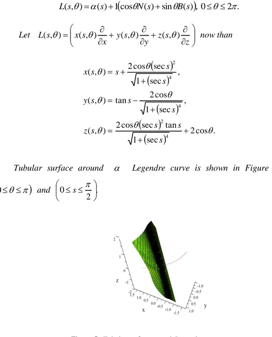 Figure 5.  Tubular surface around  Legendre curve α 