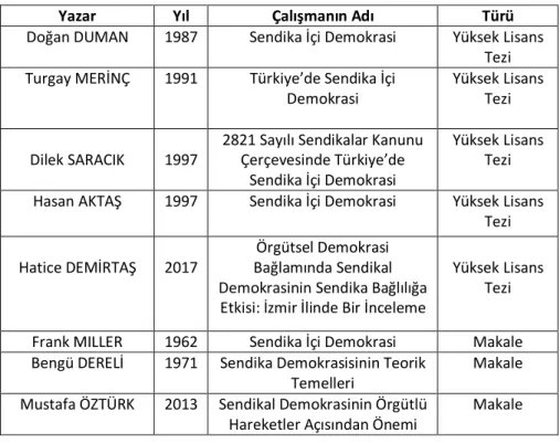 Tablo 1: Türkiye’de Sendika İçi Demokrasi Kavramına Yönelik Çalışmalar 