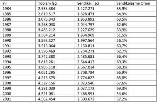 Tablo 3: ÇSGB'ye Göre Sendikalaşma