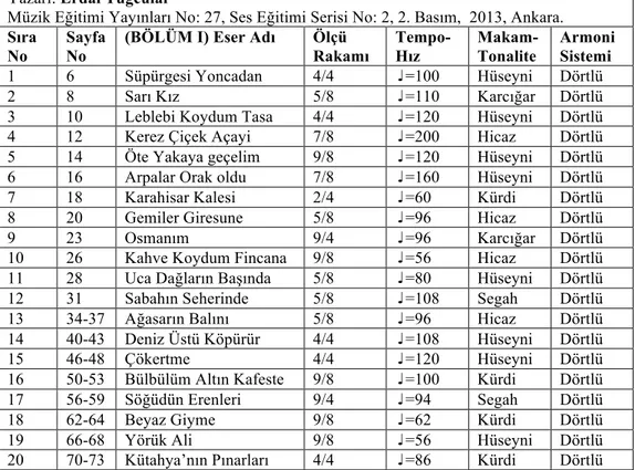 Tablo  11  incelendiğinde  Egüz’ün  ‘‘Piyano  Eşlikli  Okul  Şarkılar  I’’  kitabı  diğer kitabının bir devamı niteliğindedir