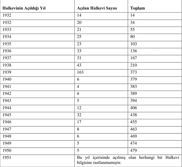 Tablo 1: Yıllara Göre Açılan Halkevleri İle İlgili istatistikler(Zeyrek, 2006:  24-25)