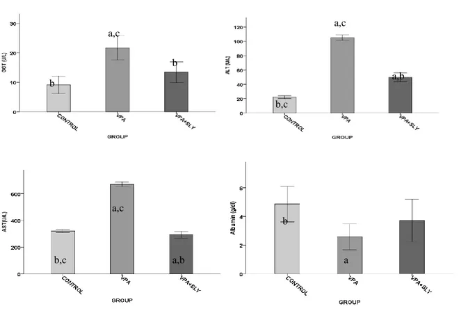 Figure 3.Effects of VPA, VPA + SLY on hepatic lipid oxidation and antioxidant profile of rats after fourteen days