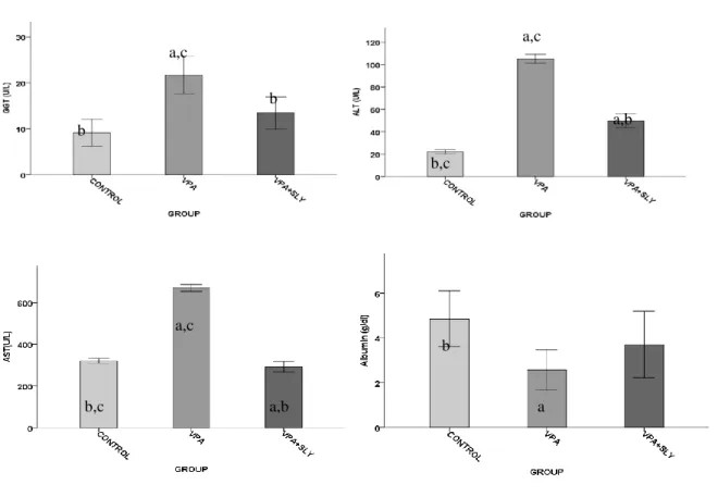 Figure 3.Effects of VPA, VPA + SLY on hepatic lipid oxidation and antioxidant profile of rats after fourteen days