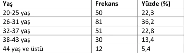 Tablo 2. Örneklem Grubunun Yaşlarına Göre Dağılımı 