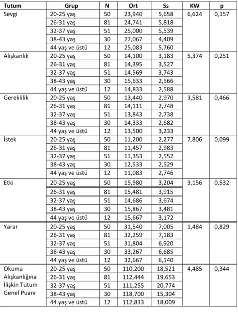 Tablo  7.  Araştırmaya  Katılan  Ceza  İnfaz  Kurumları  Açık  Öğretim  Ortaokulu  Öğrencilerinin Okuma Tutum Düzeylerinin Yaş Değişkenine Göre Farklılaşması 