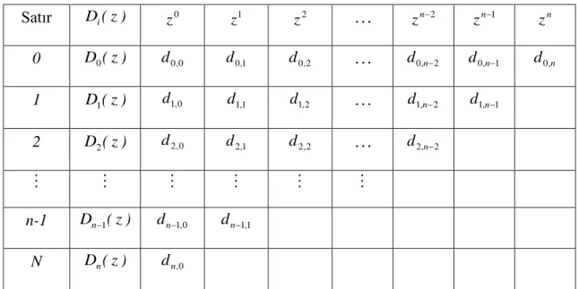 Tablo 2.5. MJT  Satır  D i ( z ) z  0 z  1 z  2   z n  2 z n  1 z  n 0  D 0 ( z ) d 0, 0 d 0, 1 d 0, 2   d 0 , n  2 d 0 , n  1 d 0 , n 1  D 1 ( z ) d 1 , 0 d  1,1 d 1, 2   d 1 , n  2 d 1 , n  1 2  D 2 ( z ) d 2 , 0 d 2, 1 d 2, 2   d 2 , n  2   