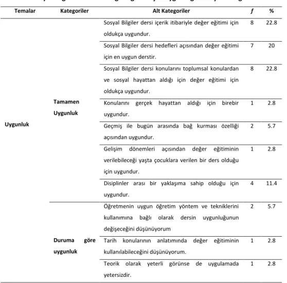 Tablo 2. Sosyal Bilgiler Dersinin Değer Eğitimi İçin Uygunluğuna İlişkin Bulgular 