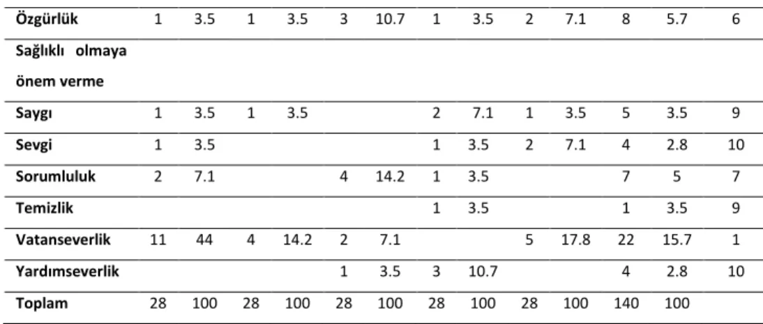 Tablo  3  incelendiğinde  1.  önem  derecesinde    %44  oranıyla  “vatanseverlik”  değeri,  2