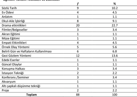 Tablo  4.  Öğretmen  Adaylarının  Değer  Eğitiminde  Kullanılması  Gerektiğini  Düşündükleri Uygulama ve Etkinliklere İlişkin Bulgular 