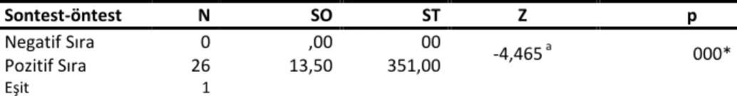 Tablo  8.  Deney  Grubunun  İYTÜBT  Öntest-Sontest  Puanlarının  Wilcoxon  İşaretli- İşaretli-Sıralar Testi   Sontest-öntest  N  SO  ST  Z             p  Negatif Sıra  0  ,00  00  -4,465  a 000*  Pozitif Sıra   26  13,50  351,00  Eşit   1 