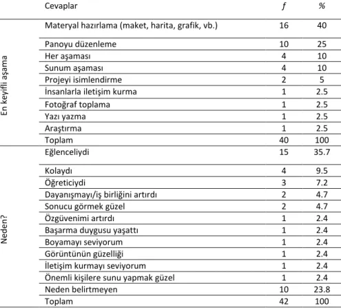 Tablo 3. Proje Sürecinin En Keyifli Aşamasına İlişkin Öğrenci Görüşleri 