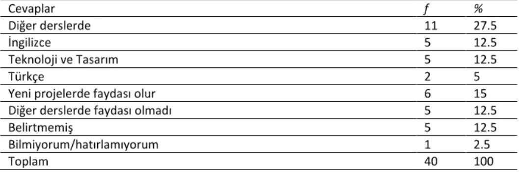 Tablo 6. Projelerin Diğer Derslerdeki Faydalarına İlişkin Öğrenci Görüşleri 