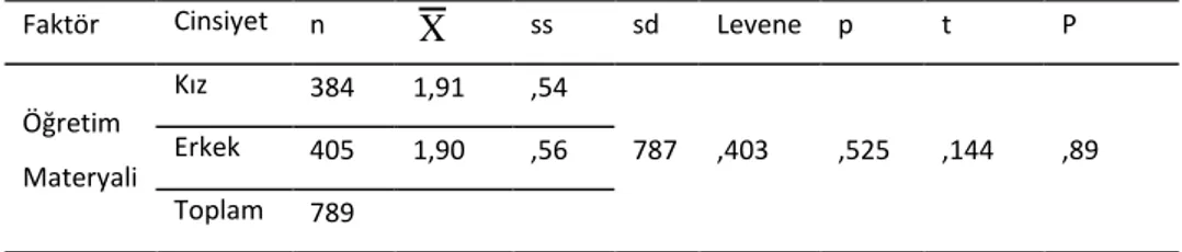 Tablo 3. Cinsiyet Değişkenine Göre Öğretim Materyali Alt Boyutuna İlişkin t Testi  Sonuçları 