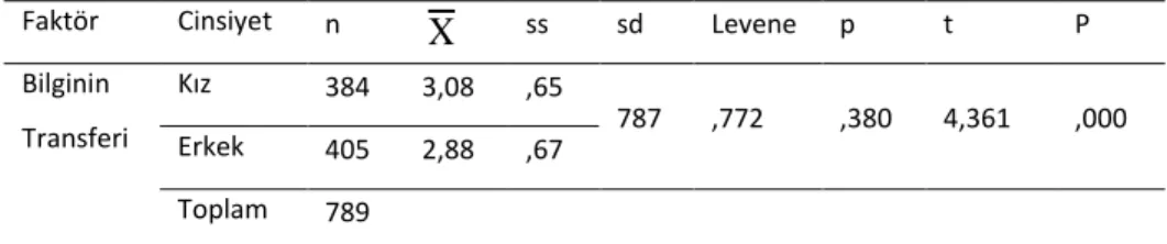 Tablo 11. Cinsiyet Değişkenine Göre Bilginin Transferi Alt Boyutuna İlişkin t Testi  Sonuçları 