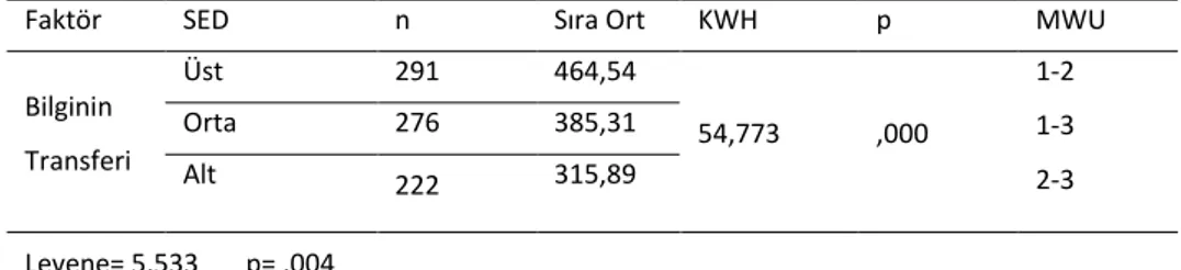 Tablo 13. Sosyo-ekonomik Düzey Değişkeni Açısından Bilginin Transferi Alt Boyutuna  İlişkin KWH Testi Sonuçları 