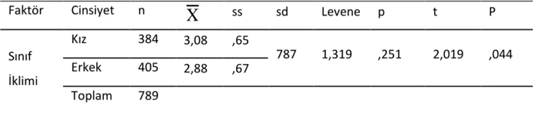 Tablo  15.  Cinsiyet  Değişkeni  Açısından  Sınıf  İklimi  Alt  Boyutuna  İlişkin  t  Testi  Sonuçları 