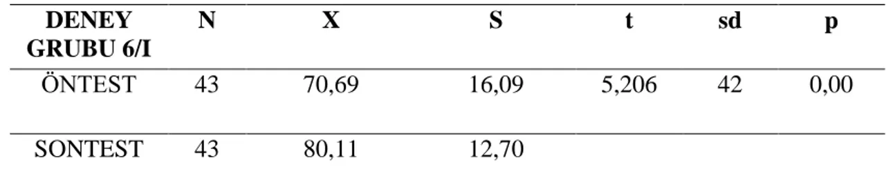Tablo 8: Deney Grubu Öntest Sontest Puanlarının Karşılaştırması  DENEY 