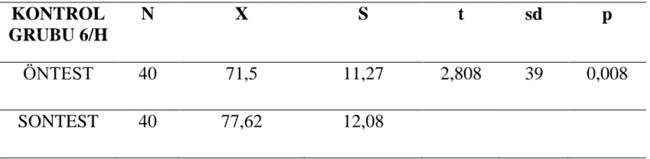 Tablo 9: Kontrol Grubu Öntest Sontest Puanlarının Karşılaştırması  KONTROL 