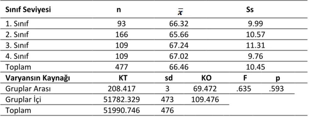 Tablo 5. Sosyal Bilgiler Öğretmen Adaylarının Medya Okuryazarlık Düzeylerine  İlişkin Ölçek Ortalamalarının Sınıf Değişkenine Göre Tek Yönlü Varyans Analizi  Sonuçları  Sınıf Seviyesi            n                    Ss  1