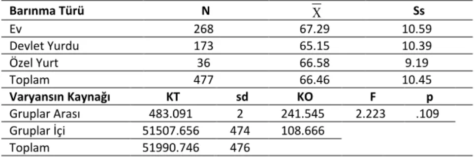 Tablo 7. Sosyal Bilgiler Öğretmen Adaylarının Medya Okuryazarlık Düzeylerine  İlişkin Ölçek Ortalamalarının Barınma Türüne Göre One-Way ANOVA Sonuçları 