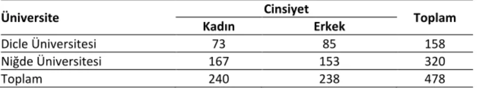 Tablo 1. Çalışma Grubunun Dağılımına İlişkin Veriler 