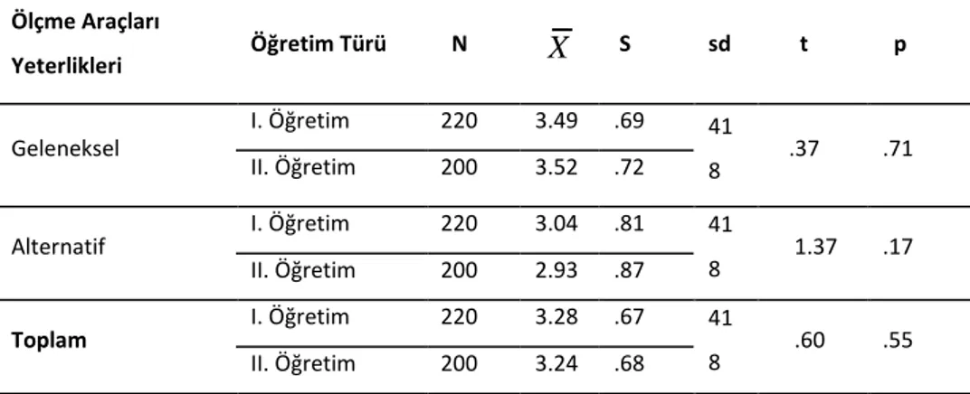 Tablo  4  incelendiğinde,    sosyal  bilgiler  öğretmen  adaylarının  öğrenim  gördükleri  öğretim türüne göre hem geleneksel ölçme-değerlendirme yöntemlerine ilişkin yeterlik  bazında  hem  de  alternatif  ölçme-değerlendirme  yöntemlerine  ilişkin  yeter