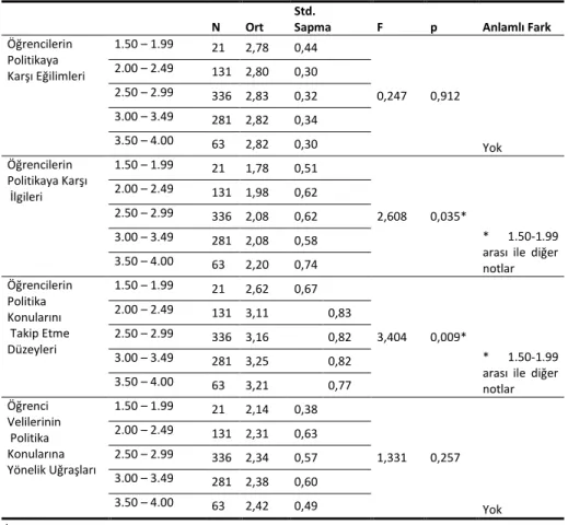 Tablo 7. Öğretmen Adaylarının Politika Bilimine Yönelik Eğilimlerinin Genel  Akademik Ortalamalarına Göre Farklılığı  