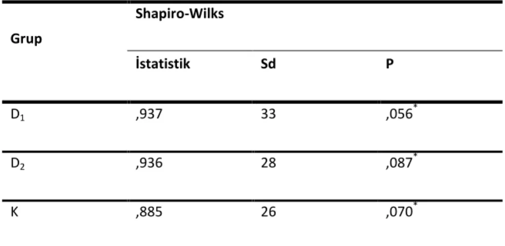 Tablo 2. Normallik Testi Sonuçları 