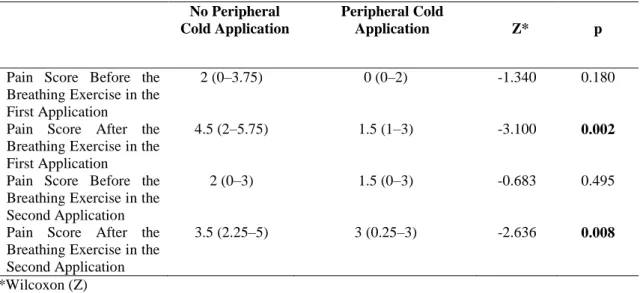 Table 3 provides a comparison of the patients’ hemodynamic parameters  before and after deep  breathing  and  coughing  exercise  for  the  cases  with  and  without  peripheral  cold  application