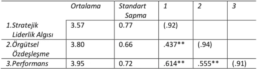 Tablo 1. Değişkenlere İlişkin Ortalama, Standart Sapma, Korelasyon Katsayısı  Değerleri  Ortalama  Standart  Sapma  1  2  3  1.Stratejik  Liderlik Algısı  3.57  0.77  (.92)  2.Örgütsel  Özdeşleşme  3.80  0.66  .437**  (.94)  3.Performans  3.95  0.72  .614*