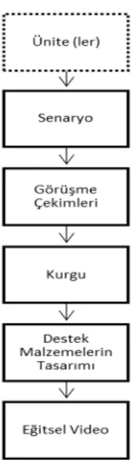 Şekil 2. Eğitsel Video Yapım Süreci 