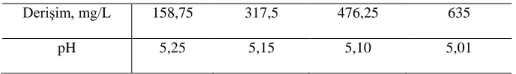 Çizelge 2. Farklı derişimlerde bakır sülfat çözeltilerinin doğal pH değerleri. 