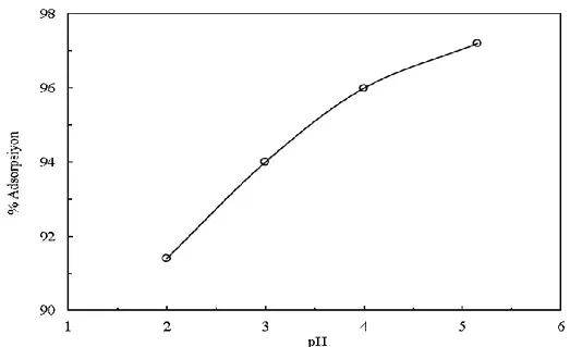 Şekil 2. Bakır adsorpsiyonu üzerine başlangıç pH değerinin etkisi.  3.3. Bakır Adsorpsiyonu Üzerine Karıştırma Hızının Etkisi 