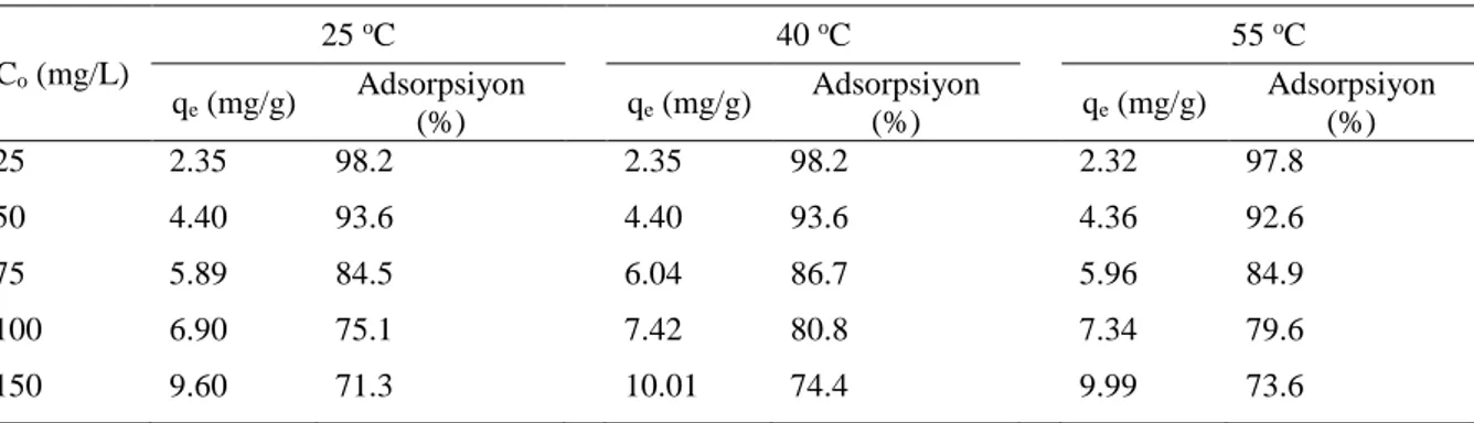 Çizelge 1. Farklı başlangıç boya konsantrasyonları ve sıcaklıkta denge adsorbsiyon kapasiteleri ve  adsorpsiyon verimleri  C o  (mg/L)  25  o C  40  o C  55  o C  q e  (mg/g)  Adsorpsiyon  (%)  q e  (mg/g)  Adsorpsiyon (%)  q e  (mg/g)  Adsorpsiyon (%)  25