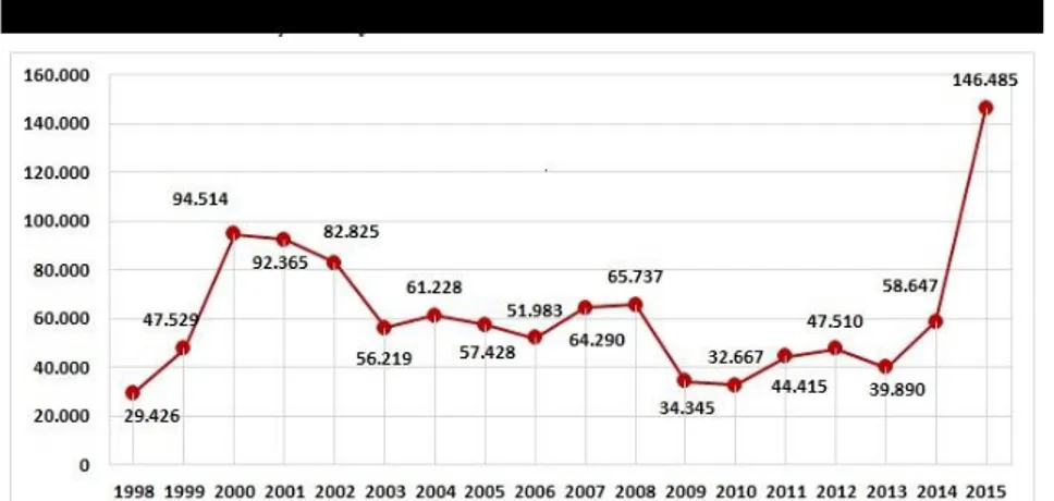 Şekil 1. Türkiye’deki Düzensiz Göçmen Sayısı 