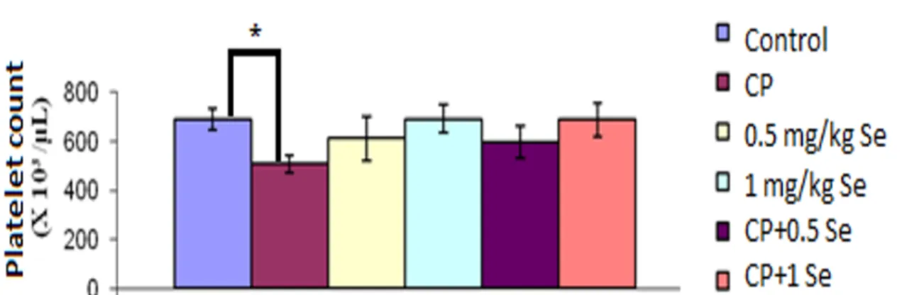 Figure  4.  Peripheral  Platelet  count  in  the  existence  of  saline,  CP  or  CP+Se  groups