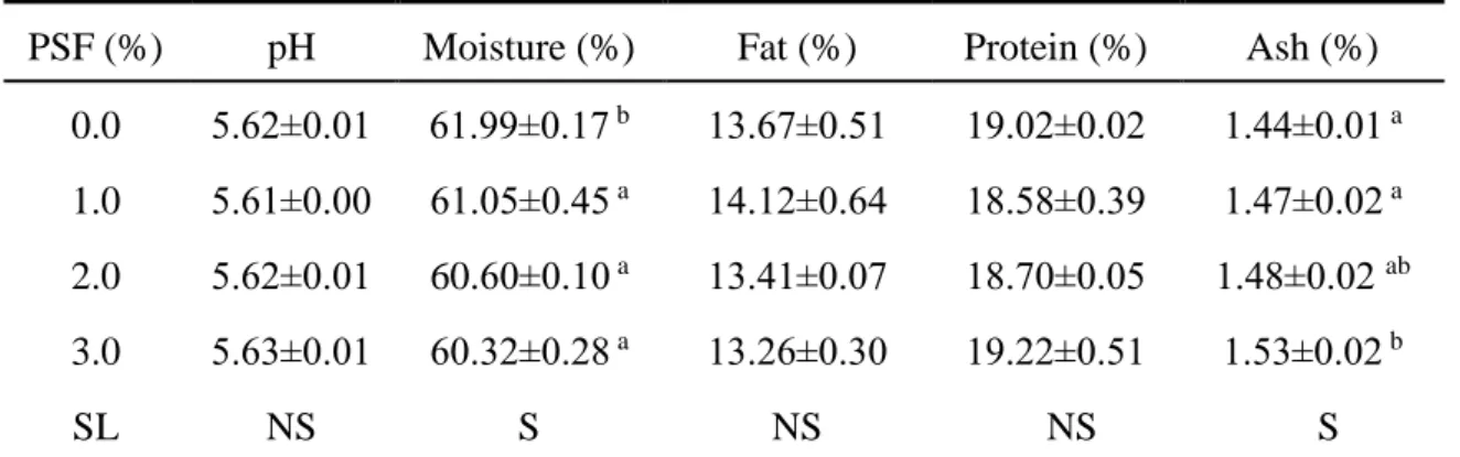 Table 1. Proximate composition and pH values of raw beef patties 