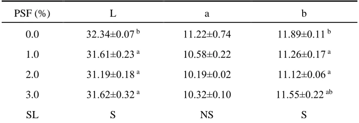Table 2. The effects of pomegranate seed flour on L, a, b values of raw beef patties 