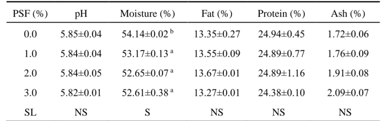 Table 3. The composition and pH values of cooked beef patties 