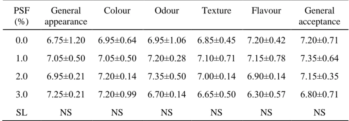 Table 5. The effects of PSF on the sensory properties of cooked beef patties 