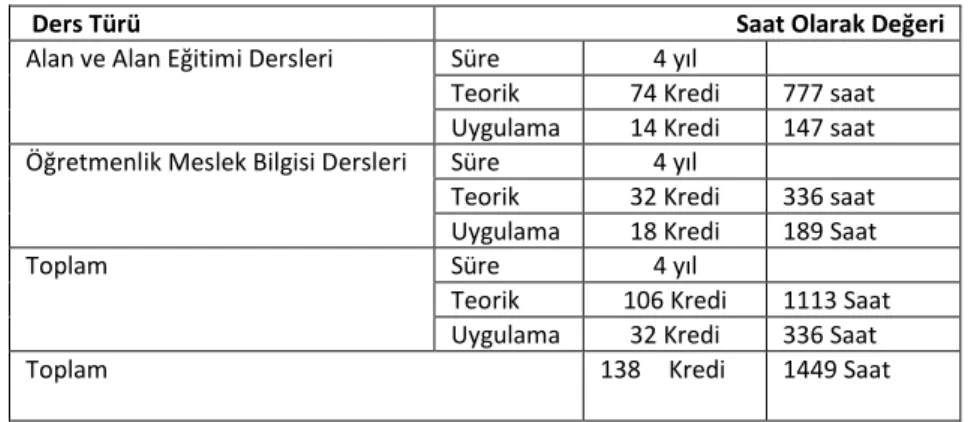 Tablo 1. Temel Eğitim Bölümü Sınıf Eğitimi Program Dersleri* 